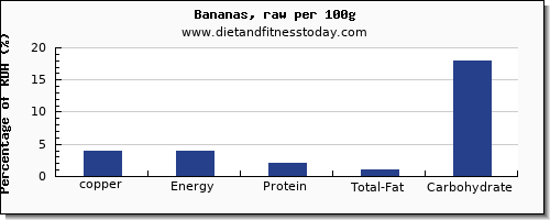 copper and nutrition facts in a banana per 100g